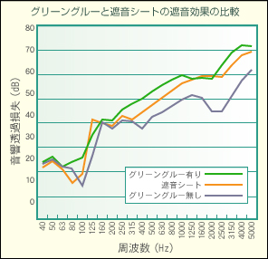 グリーングルーと遮音シートの遮音効果の比較