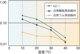 性能データ(1)損失係数のデータ