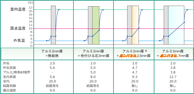 差 結露 温度