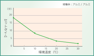 ペガロック環境温度とセットタイム