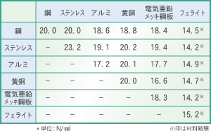 ペガロックの接着強度